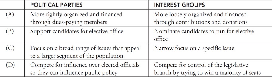 Ap Us Government And Politics Question Answer And Explanation