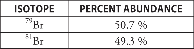 Bromine Isotopes