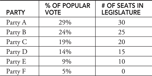 AP Comparative Government and Politics Free-Response Practice Test 3 ...