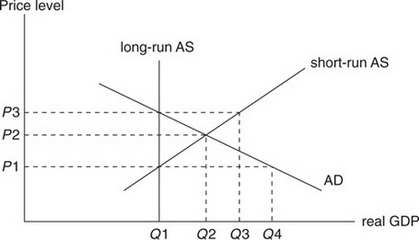 AP Macroeconomics Practice Test 19_crackap.com