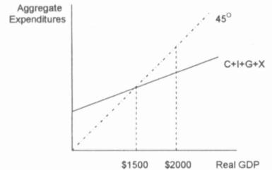 Ap Macroeconomics Question 228 Answer And Explanation Crackap Ap Macroeconomics Question 228 Answer And Explanation Crackap