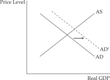 AP Macroeconomics Practice Test 3_crackap.com