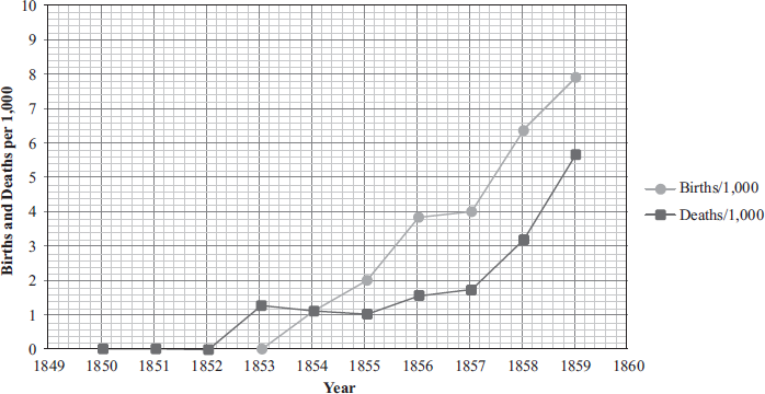 AP Environmental Science Free Response Practice Test Populations 