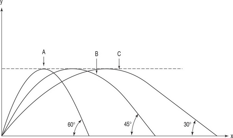 AP Physics C Mechanics Practice Test 12 Two Dimensional Kinematics 