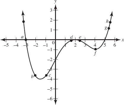 AP Precalculus Practice Test 17: Graphing Calculator Required_crackap.com