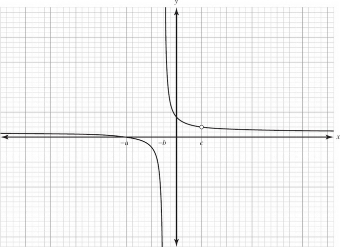 AP Precalculus Practice Test 3: Rational Functions_crackap.com