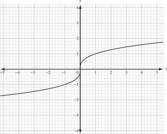 AP Precalculus Practice Test 4: Parent Functions_crackap.com