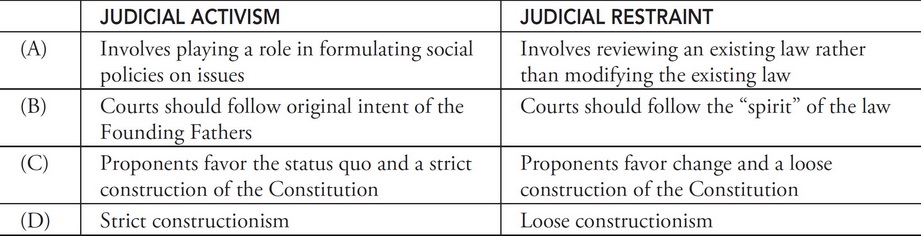 AP US Government And Politics Question 853: Answer And Explanation ...