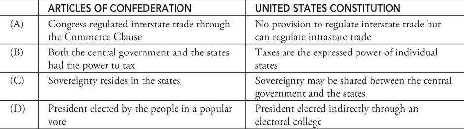 AP US Government And Politics Question 864: Answer And Explanation ...