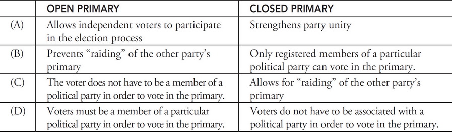 AP US Government and Politics Question 885: Answer and Explanation ...