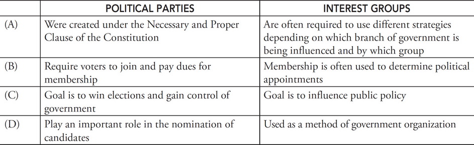 AP US Government And Politics Question 758: Answer And Explanation ...