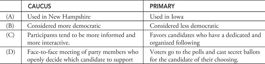 AP US Government And Politics Question 971: Answer And Explanation ...