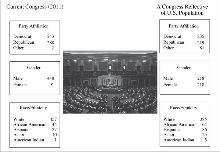 AP US Government And Politics Practice Question 767_crackap.com